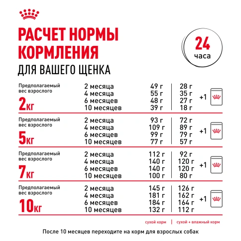 Сухой корм Royal Canin Mini Puppy для щенков, 800 г фото 10