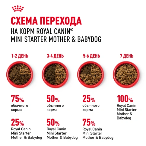 Сухой корм Royal Canin Mini Starter Mother & Babydog для щенков и кормящих сук, 8,5 кг фото 7