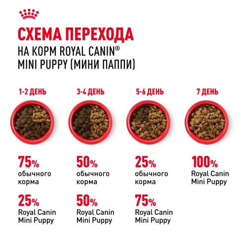 Сухой корм Royal Canin Mini Puppy для щенков, 2 кг фото 6