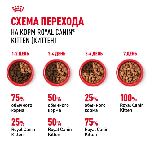 Влажный корм Royal Canin Kitten в соусе для котят до 12 месяцев, пауч, 85 г фото 15